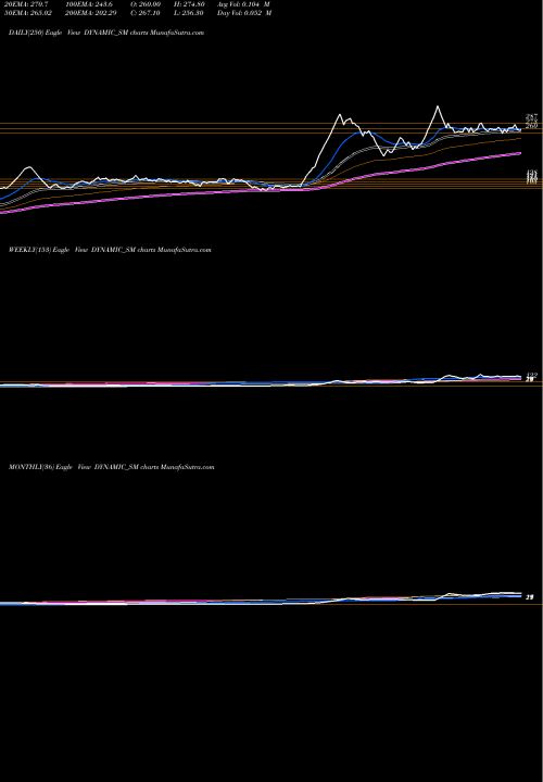 Trend of Dynamic Srvcs DYNAMIC_SM TrendLines Dynamic Srvcs & Sec Ltd DYNAMIC_SM share NSE Stock Exchange 