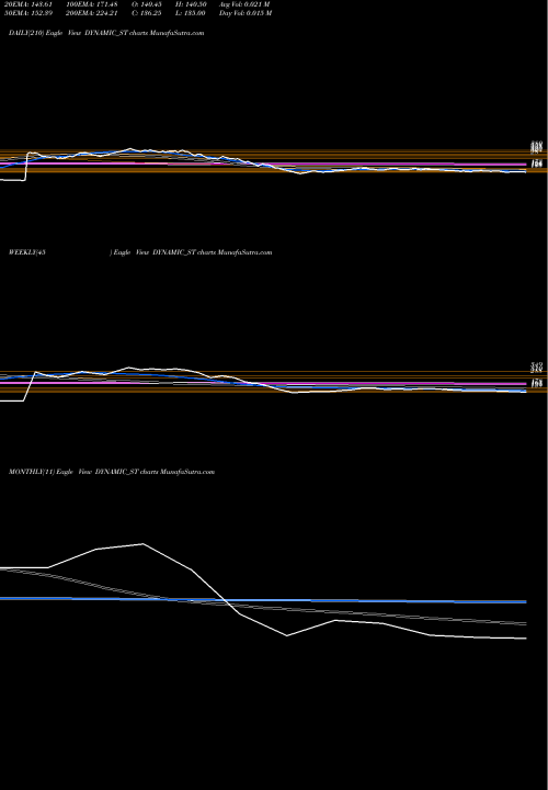 Trend of Dynamic Srvcs DYNAMIC_ST TrendLines Dynamic Srvcs & Sec Ltd DYNAMIC_ST share NSE Stock Exchange 
