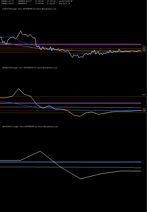 Trend of Dymic Pro DYNPROPP_E1 TrendLines Dymic Pro Ltd Rs.5 Ppd Up DYNPROPP_E1 share NSE Stock Exchange 