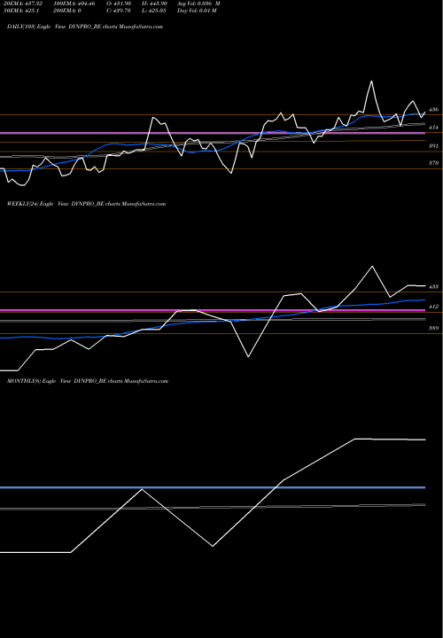 Trend of Dynemic Products DYNPRO_BE TrendLines Dynemic Products Limited DYNPRO_BE share NSE Stock Exchange 