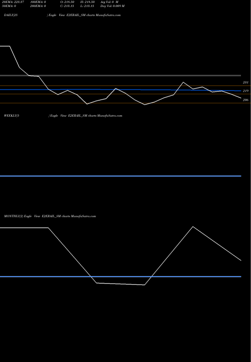 Trend of E To E2ERAIL_SM TrendLines E To E Trans Infra Ltd E2ERAIL_SM share NSE Stock Exchange 