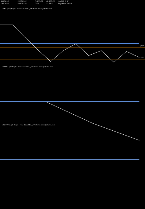 Trend of E To E2ERAIL_ST TrendLines E To E Trans Infra Ltd E2ERAIL_ST share NSE Stock Exchange 