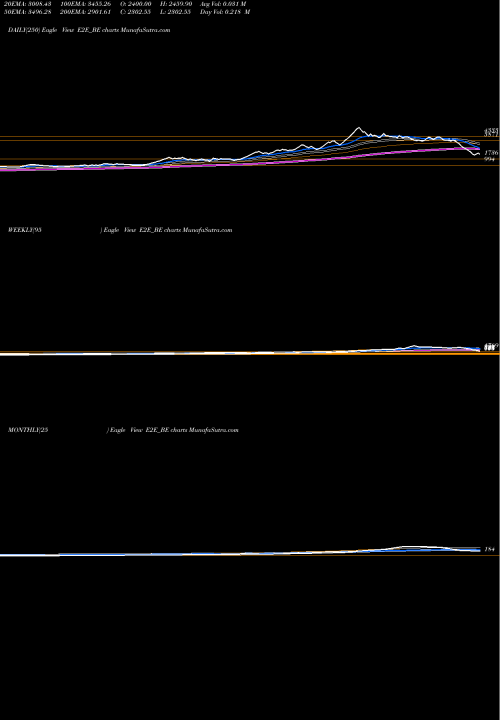 Trend of E2e Networks E2E_BE TrendLines E2e Networks Limited E2E_BE share NSE Stock Exchange 