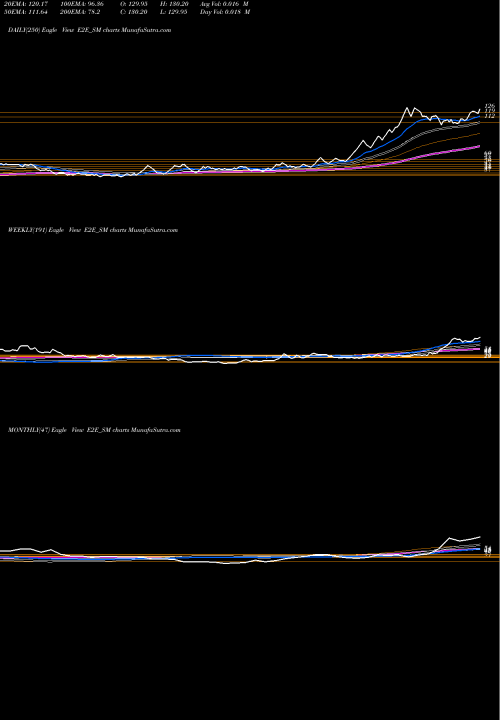 Trend of E2e Networks E2E_SM TrendLines E2e Networks Limited E2E_SM share NSE Stock Exchange 