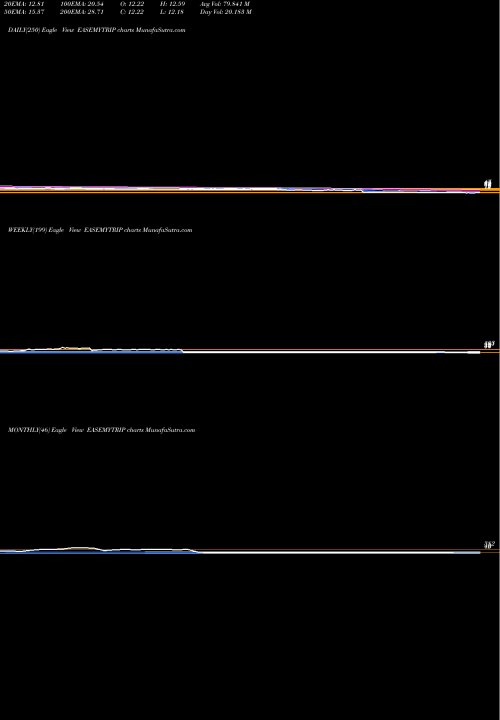 Trend of Easy Trip EASEMYTRIP TrendLines Easy Trip Planners Ltd EASEMYTRIP share NSE Stock Exchange 