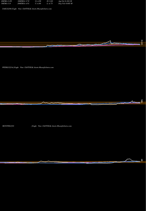 Trend of Eastern Silk EASTSILK TrendLines Eastern Silk Industries Limited EASTSILK share NSE Stock Exchange 