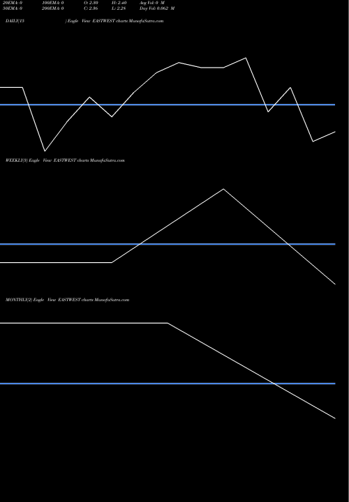 Trend of East West EASTWEST TrendLines East West Freight Carri L EASTWEST share NSE Stock Exchange 
