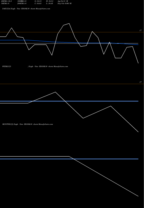 Trend of Edelamc Ebank10 EBANK10 TrendLines Edelamc - Ebank10 EBANK10 share NSE Stock Exchange 