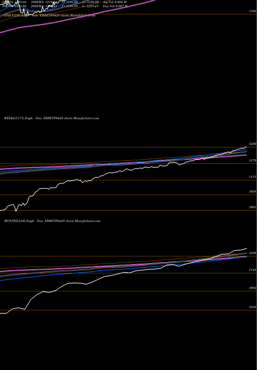 Trend of Edelamc Ebbetf0423 EBBETF0423 TrendLines Edelamc - Ebbetf0423 EBBETF0423 share NSE Stock Exchange 