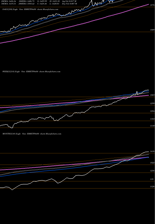 Trend of Edelamc Ebbetf0430 EBBETF0430 TrendLines Edelamc - Ebbetf0430 EBBETF0430 share NSE Stock Exchange 