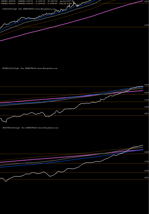 Trend of Edelamc Ebbetf0431 EBBETF0431 TrendLines Edelamc - Ebbetf0431 EBBETF0431 share NSE Stock Exchange 