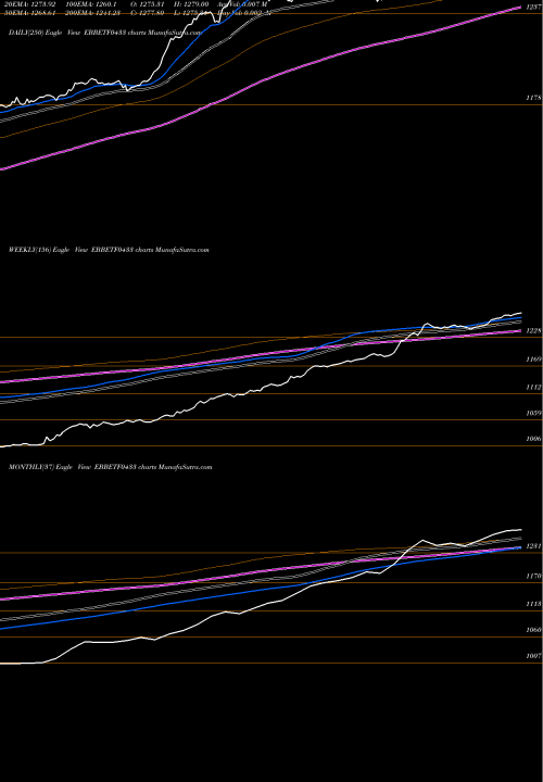 Trend of Edelamc Ebbetf0433 EBBETF0433 TrendLines Edelamc - Ebbetf0433 EBBETF0433 share NSE Stock Exchange 