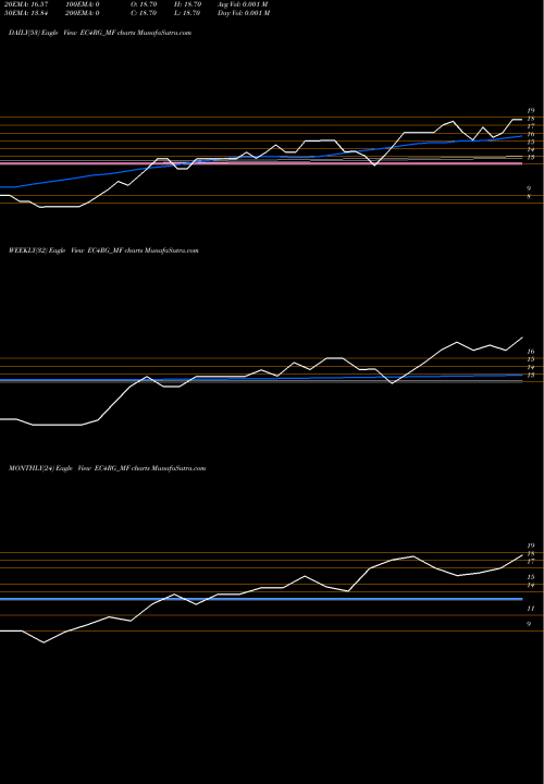 Trend of Sundarmamc Ec4rg EC4RG_MF TrendLines Sundarmamc - Ec4rg EC4RG_MF share NSE Stock Exchange 