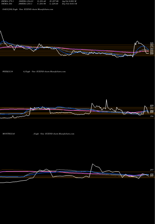 Trend of Ece Industries ECEIND TrendLines ECE Industries Limited ECEIND share NSE Stock Exchange 