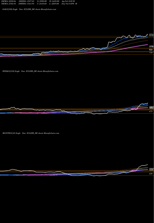 Trend of Eclerx Services ECLERX_BE TrendLines Eclerx Services Ltd ECLERX_BE share NSE Stock Exchange 