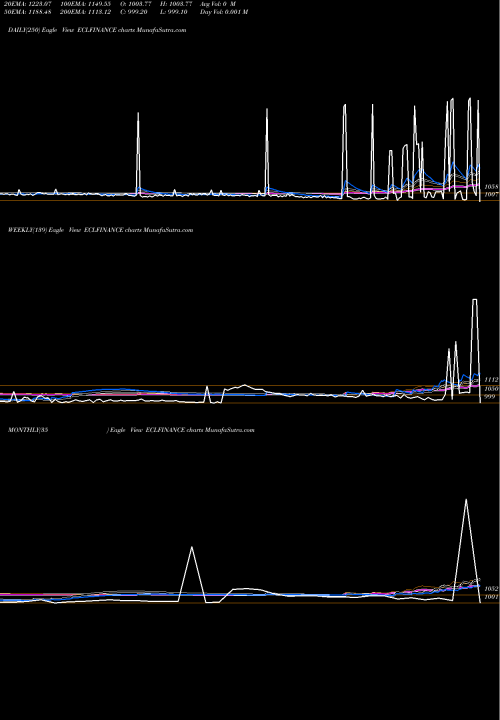 Trend of Ecl Ncd ECLFINANCE TrendLines Ecl Ncd 11.60% Opt I ECLFINANCE share NSE Stock Exchange 