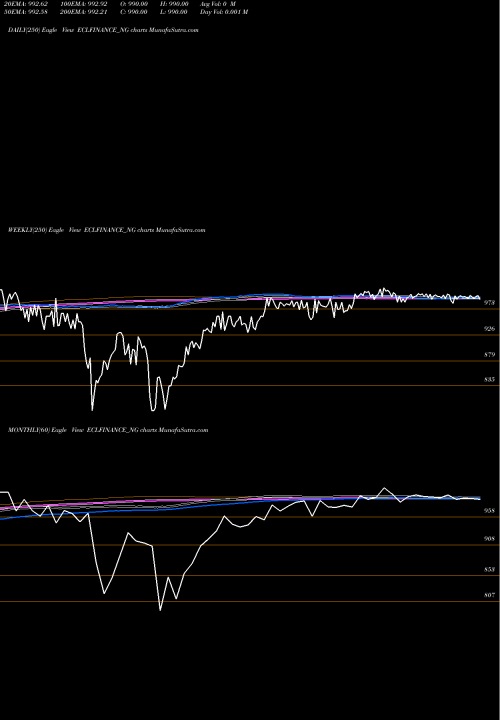 Trend of Sec Red ECLFINANCE_NG TrendLines Sec Red Ncd 9.25% Sr. Iii ECLFINANCE_NG share NSE Stock Exchange 
