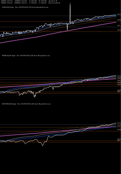 Trend of Sec Red ECLFINANCE_NH TrendLines Sec Red Ncd Sr. Iv ECLFINANCE_NH share NSE Stock Exchange 