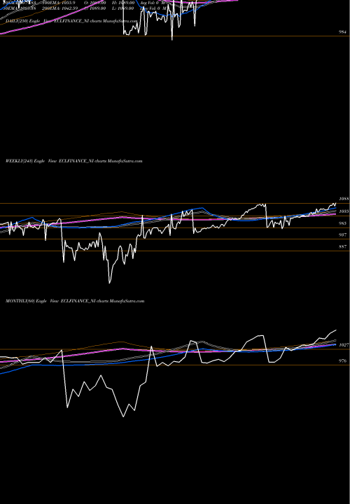 Trend of Sec Red ECLFINANCE_NI TrendLines Sec Red Ncd 9.65% Sr. V ECLFINANCE_NI share NSE Stock Exchange 