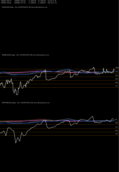 Trend of Sec Red ECLFINANCE_NK TrendLines Sec Red Ncd 9.85% Sr. Vii ECLFINANCE_NK share NSE Stock Exchange 