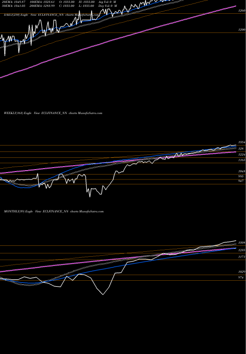 Trend of Sec Red ECLFINANCE_NN TrendLines Sec Red Ncd Sr. Ii ECLFINANCE_NN share NSE Stock Exchange 