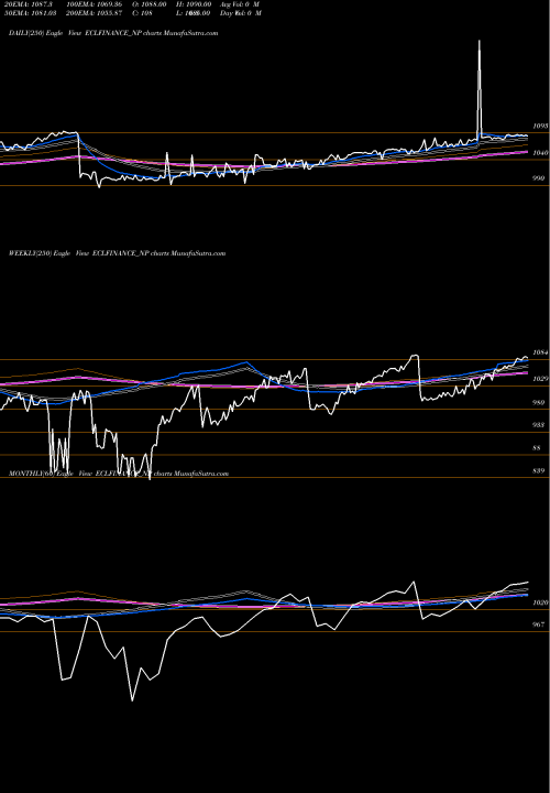 Trend of Sec Red ECLFINANCE_NP TrendLines Sec Red Ncd 10.40% Sr. Iv ECLFINANCE_NP share NSE Stock Exchange 