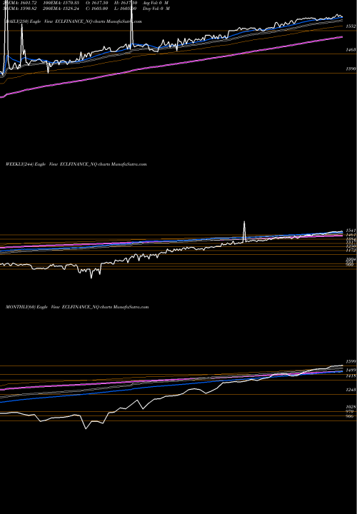 Trend of Sec Red ECLFINANCE_NQ TrendLines Sec Red Ncd Sr. V ECLFINANCE_NQ share NSE Stock Exchange 