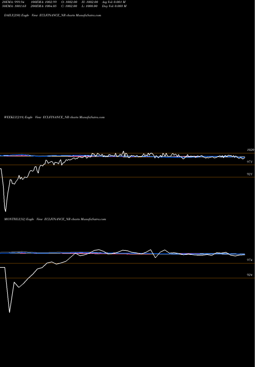 Trend of Sec Red ECLFINANCE_NR TrendLines Sec Red Ncd 10.15% Sr. Vi ECLFINANCE_NR share NSE Stock Exchange 