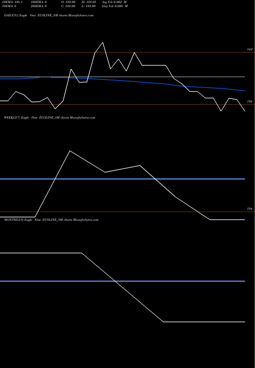 Trend of Ecoline Exim ECOLINE_SM TrendLines Ecoline Exim Limited ECOLINE_SM share NSE Stock Exchange 