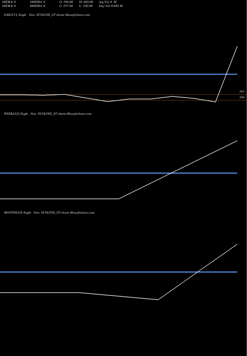 Trend of Ecoline Exim ECOLINE_ST TrendLines Ecoline Exim Limited ECOLINE_ST share NSE Stock Exchange 