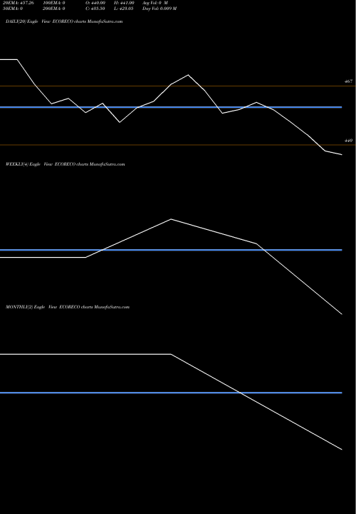 Trend of Eco Recycling ECORECO TrendLines Eco Recycling Ltd. ECORECO share NSE Stock Exchange 