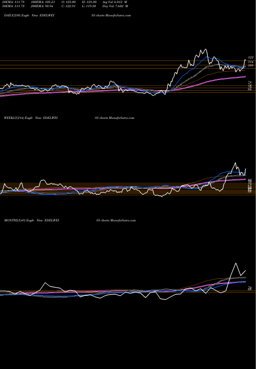 Trend of Edelweiss Financial EDELWEISS TrendLines Edelweiss Financial Services Limited EDELWEISS share NSE Stock Exchange 