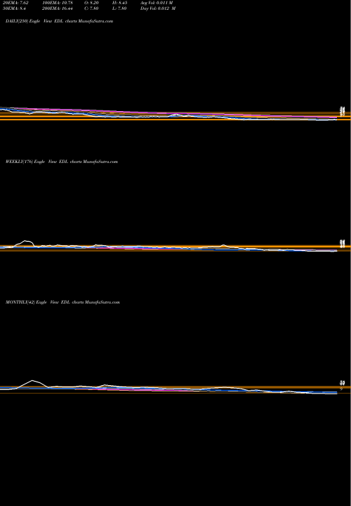 Trend of Empee Distilleries EDL TrendLines Empee Distilleries Limited EDL share NSE Stock Exchange 