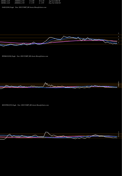 Trend of Educomp Solutions EDUCOMP_BZ TrendLines Educomp Solutions Ltd EDUCOMP_BZ share NSE Stock Exchange 