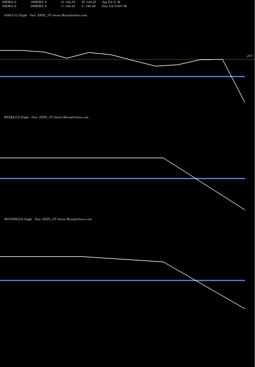 Trend of Eppeltone Engineers EEPL_ST TrendLines Eppeltone Engineers Ltd EEPL_ST share NSE Stock Exchange 