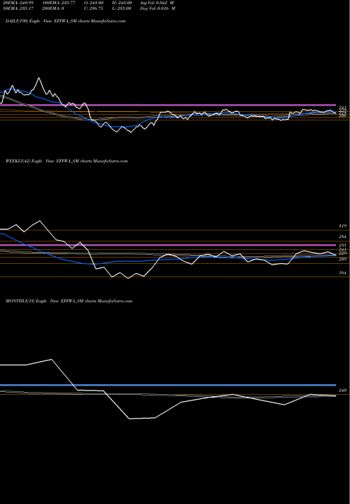Trend of Effwa Infra EFFWA_SM TrendLines Effwa Infra & Research L EFFWA_SM share NSE Stock Exchange 