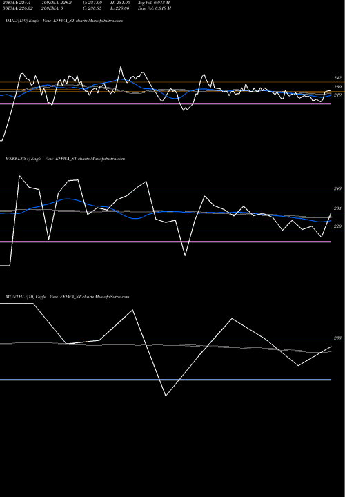 Trend of Effwa Infra EFFWA_ST TrendLines Effwa Infra & Research L EFFWA_ST share NSE Stock Exchange 