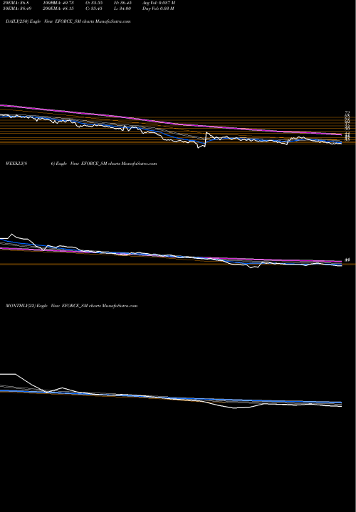 Trend of Electro Force EFORCE_SM TrendLines Electro Force (india) Ltd EFORCE_SM share NSE Stock Exchange 