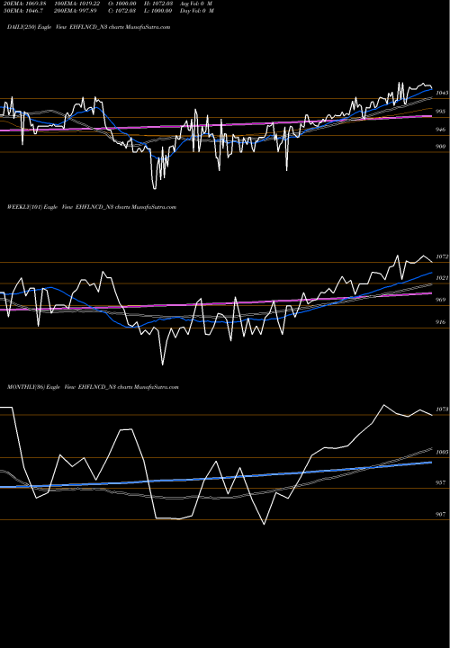 Trend of Sec Red EHFLNCD_N3 TrendLines Sec Red Ncd 9.75% Sr. Iii EHFLNCD_N3 share NSE Stock Exchange 