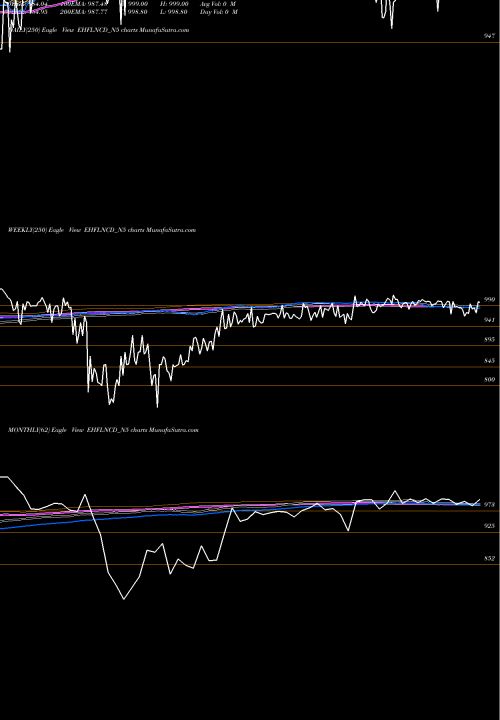 Trend of Sec Red EHFLNCD_N5 TrendLines Sec Red Ncd 9.57% Sr. V EHFLNCD_N5 share NSE Stock Exchange 