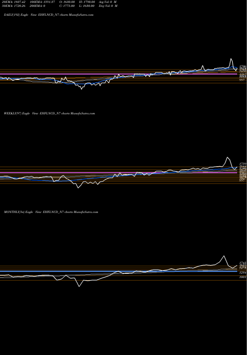 Trend of Sec Red EHFLNCD_N7 TrendLines Sec Red Ncd Sr. Vii EHFLNCD_N7 share NSE Stock Exchange 