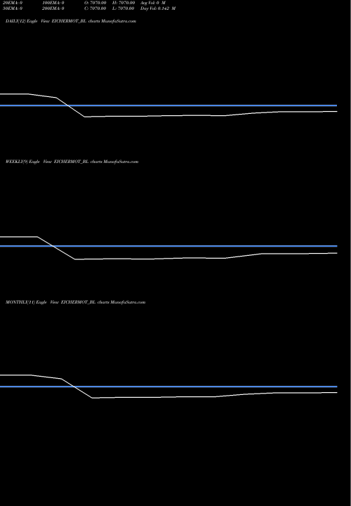 Trend of Eicher Motors EICHERMOT_BL TrendLines Eicher Motors Ltd EICHERMOT_BL share NSE Stock Exchange 