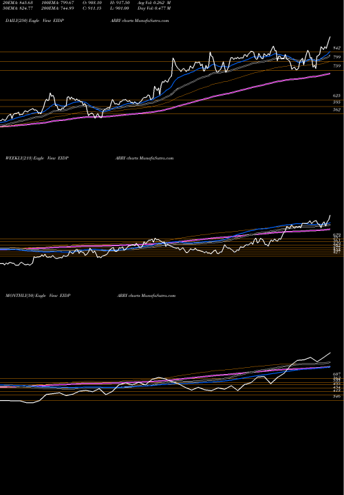 Trend of Eid Parry EIDPARRY TrendLines EID Parry India Limited EIDPARRY share NSE Stock Exchange 