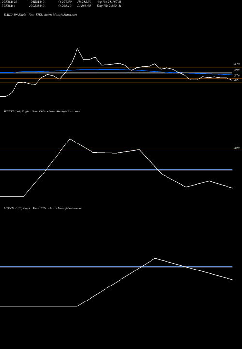 Trend of Enviro Infra EIEL TrendLines Enviro Infra Engineers L EIEL share NSE Stock Exchange 