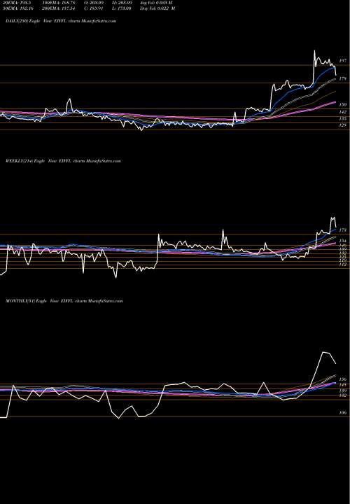 Trend of Euro I EIFFL TrendLines Euro (i) Fresh Foods Ltd EIFFL share NSE Stock Exchange 