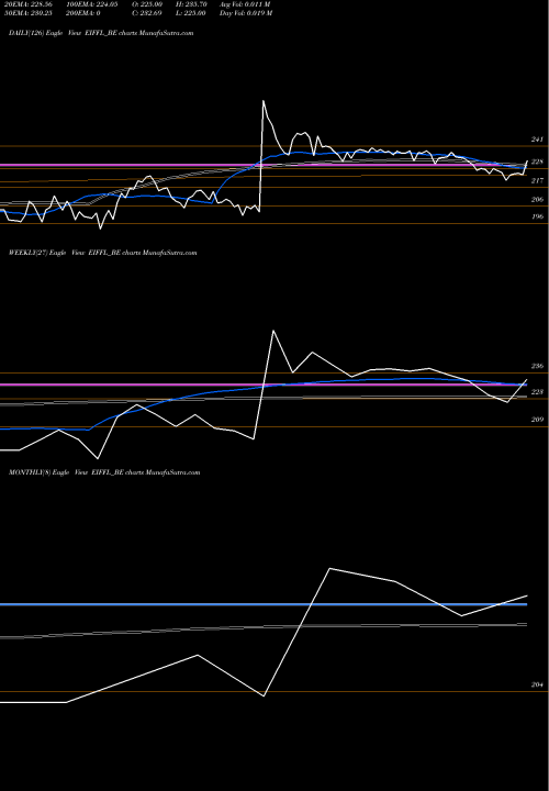 Trend of Euro I EIFFL_BE TrendLines Euro (i) Fresh Foods Ltd EIFFL_BE share NSE Stock Exchange 