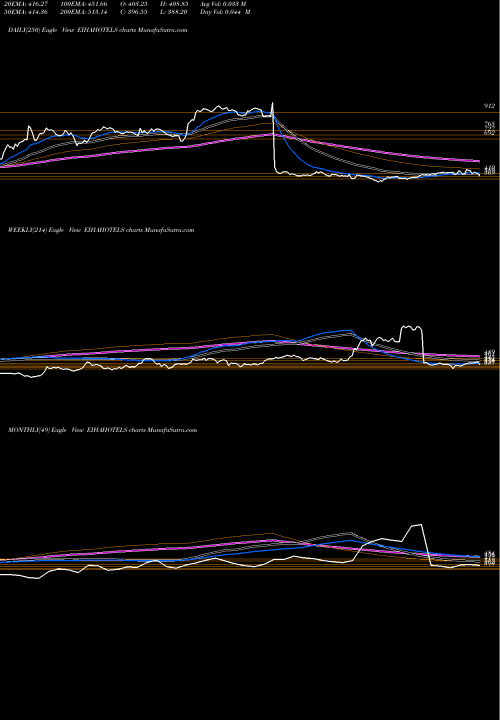 Trend of Eih Associated EIHAHOTELS TrendLines EIH Associated Hotels Limited EIHAHOTELS share NSE Stock Exchange 