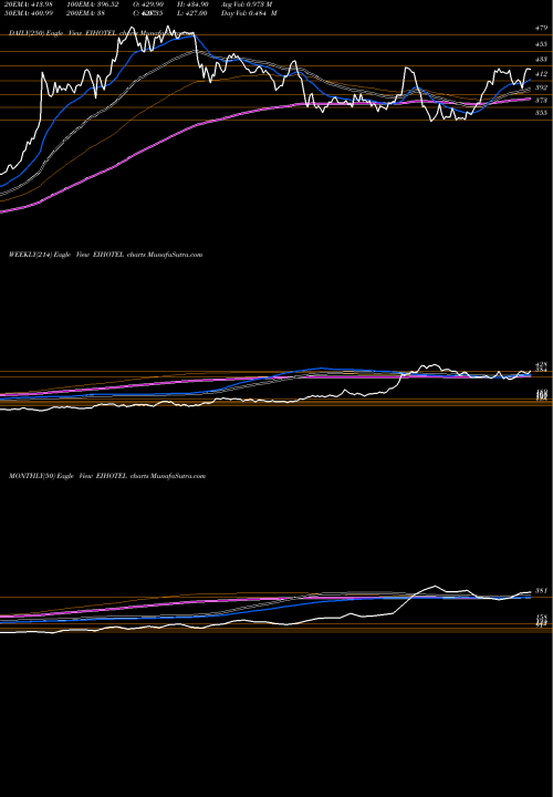 Trend of Eih EIHOTEL TrendLines EIH Limited EIHOTEL share NSE Stock Exchange 