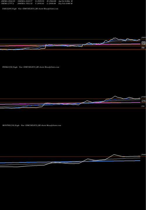 Trend of Eimco Elecon EIMCOELECO_BE TrendLines Eimco Elecon (india) Ltd EIMCOELECO_BE share NSE Stock Exchange 