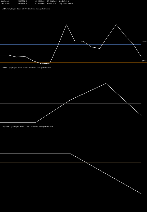 Trend of Elantas Beck ELANTAS TrendLines Elantas Beck India Ltd. ELANTAS share NSE Stock Exchange 
